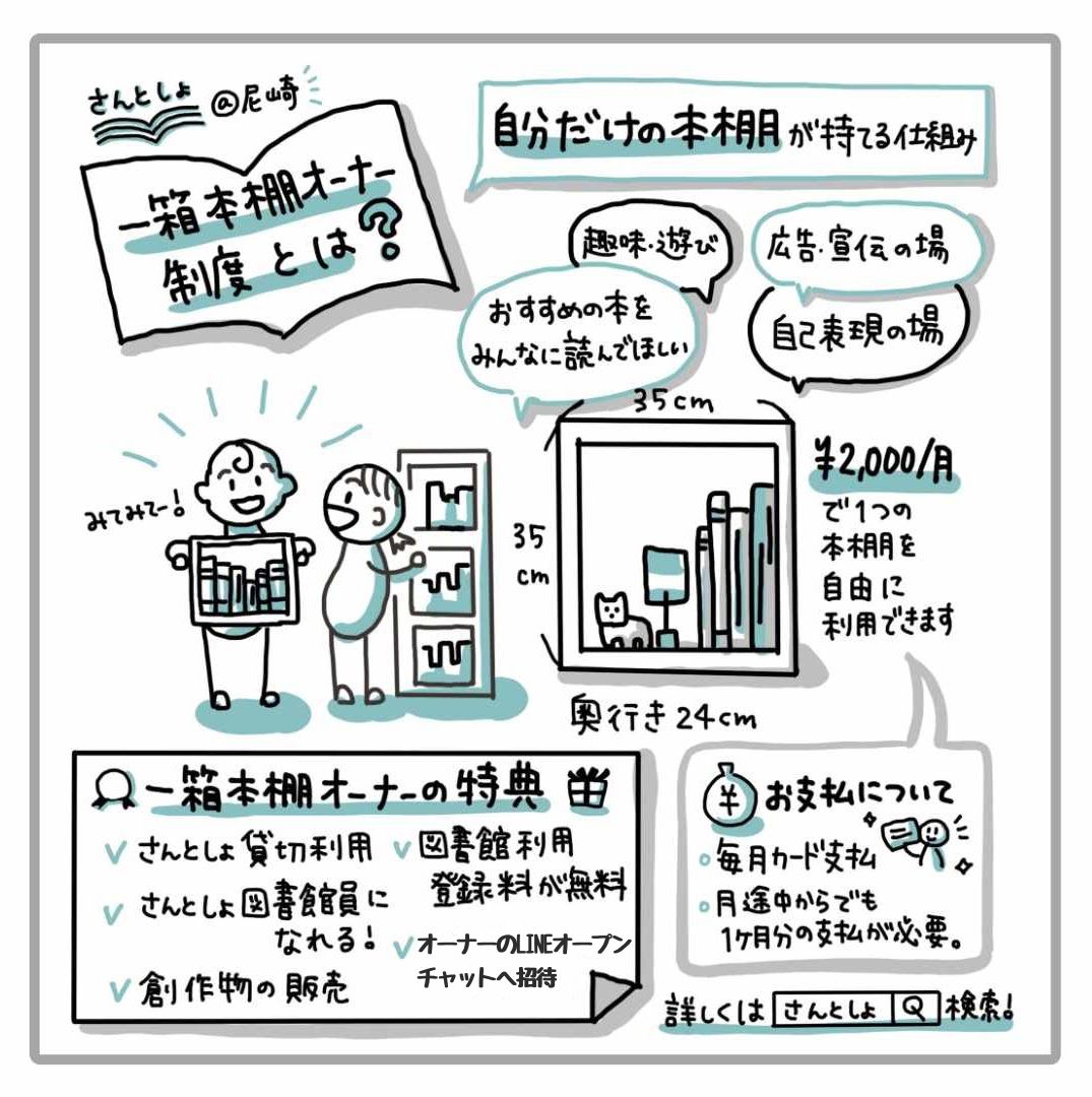 一箱本棚オーナー制度の説明イラスト：本棚のサイズ、料金、特典、お支払いについて